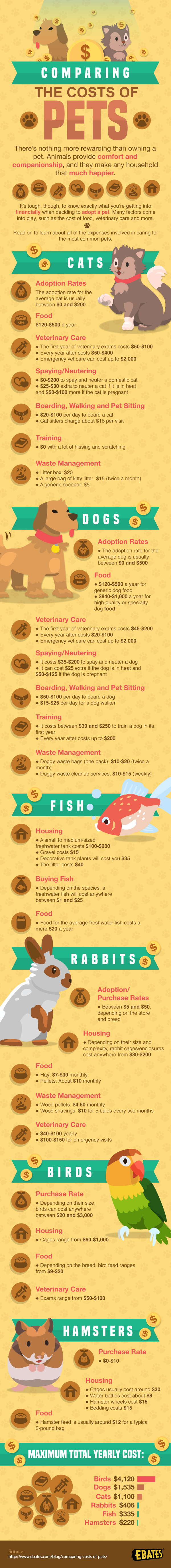 Comparing the Costs of Pets - Ebates