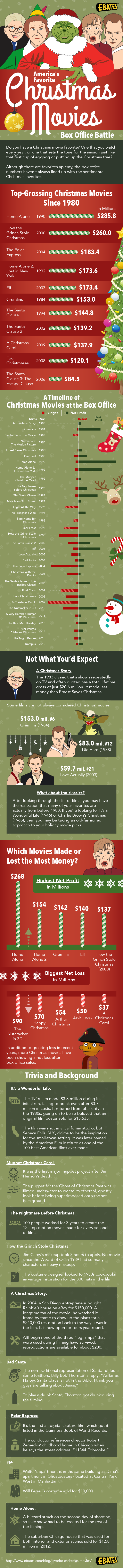 Favorite Christmas Movies Infographic